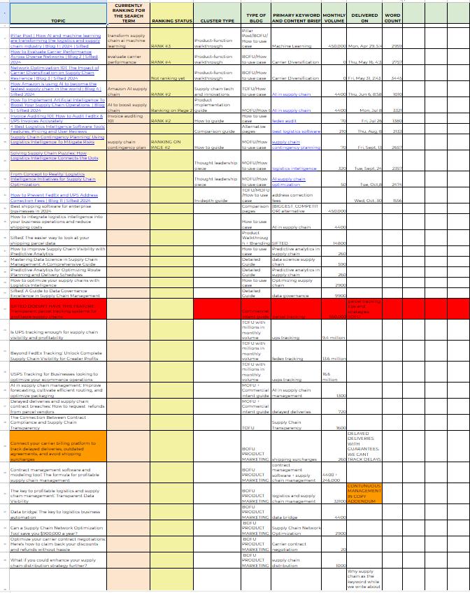 How to create a 6-month content implementation plan with seo content strategy that doubles organic traffic