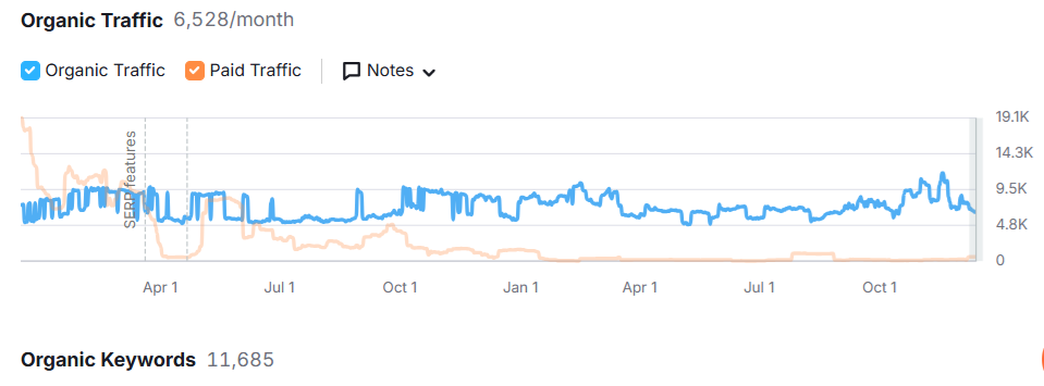 sifted organic traffic